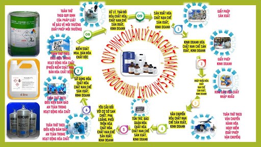 Các điểm mới của Luật Hoá chất 2025 